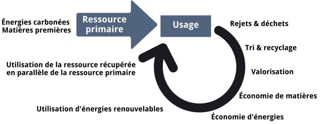 Comment l'économie circulaire peut limiter l’inflation des coûts