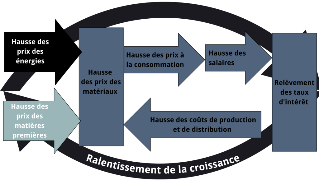 Comment l'économie circulaire peut limiter l’inflation des coûts